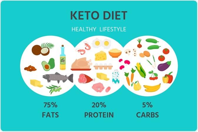 Strategies for Sustaining a Ketogenic Lifestyle Long-Term