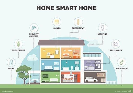 Integrating With Smart Home Technology: Seamless Control and Automation