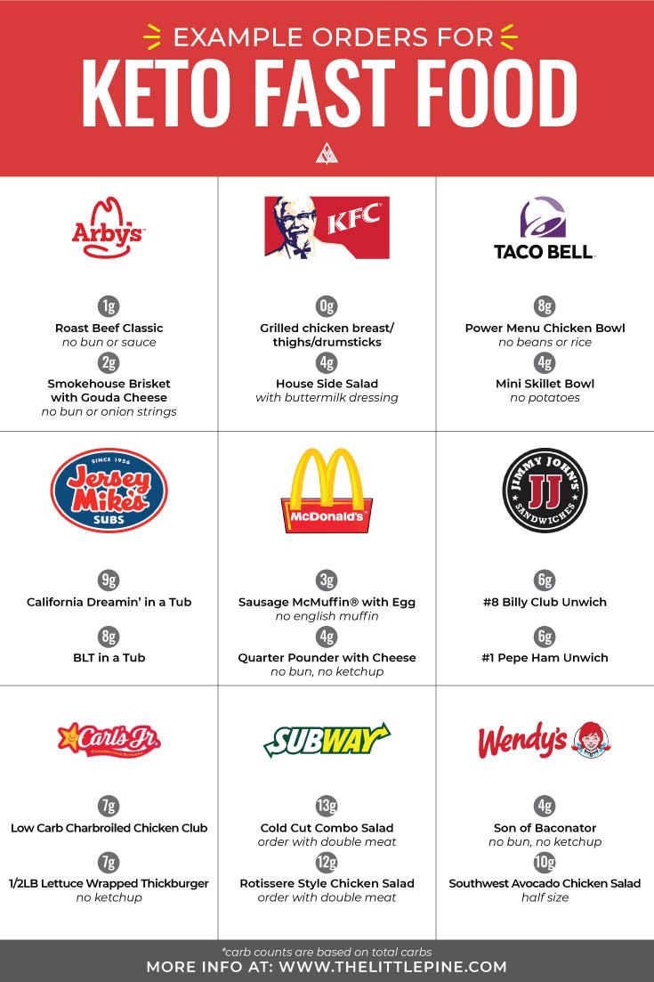 Finding Keto Options on the Go: Navigating Restaurants and Convenience Stores